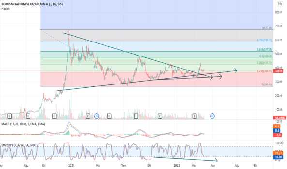 BRYAT (Bryat ) Teknik Analiz ve Yorum - BORUSAN YAT. PAZ.