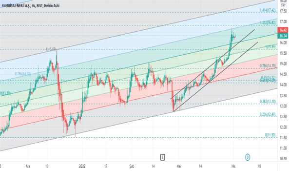 #enjsa - Yorum, Teknik Analiz ve Değerlendirme - ENERJISA ENERJI