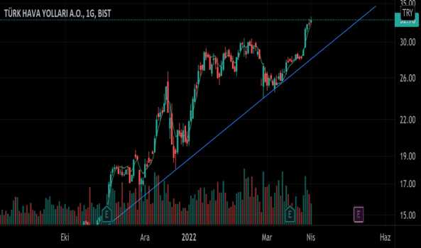 1Nisan 3, 2022 16:22 - THYAO - Hisse Yorum ve Teknik Analiz - TURK HAVA YOLLARI