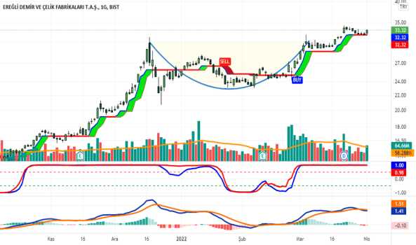 1Nisan 3, 2022 16:46 - EREGL - Hisse Yorum ve Teknik Analiz - EREGLI DEMIR CELIK