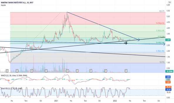1Nisan 3, 2022 16:41 - MAKTK - Hisse Yorum ve Teknik Analiz - MAKINA TAKIM