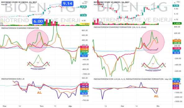 1Nisan 3, 2022 16:40 - BIOEN - Hisse Yorum ve Teknik Analiz - BIOTREND CEVRE VE ENERJI