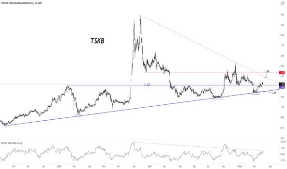 TSKB (Tskb ) Teknik Analiz ve Yorum - T.S.K.B.