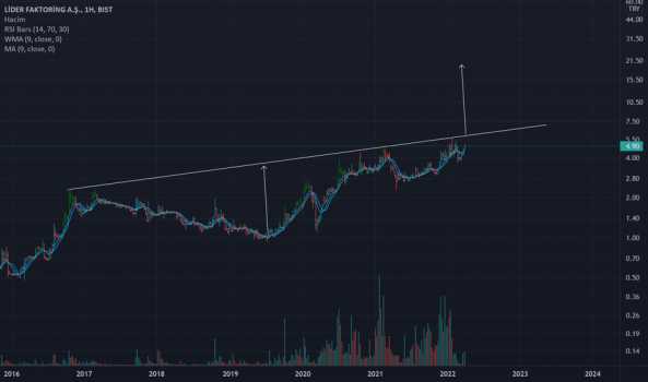 #LİDFA - Yorum, Teknik Analiz ve Değerlendirme - LIDER FAKTORING