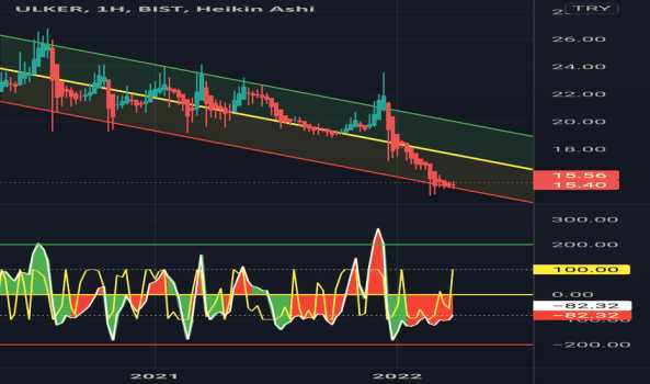 ULKER (Ulker ) Teknik Analiz ve Yorum - ULKER BISKUVI