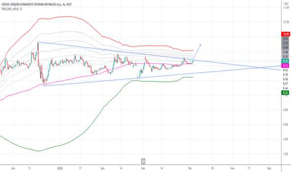 GOZDE (Gozde ) Teknik Analiz ve Yorum - GOZDE GIRISIM