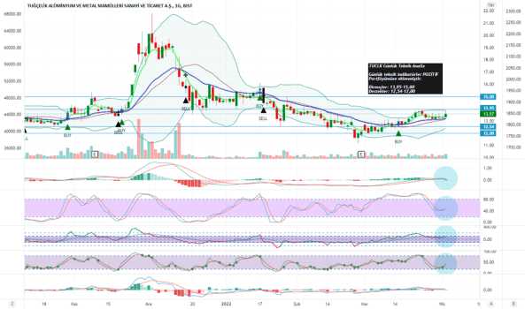 TUCLK Günlük Teknik Analiz - TUGCELIK