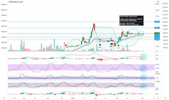 SELVA Günlük Teknik Analiz - SELVA GIDA