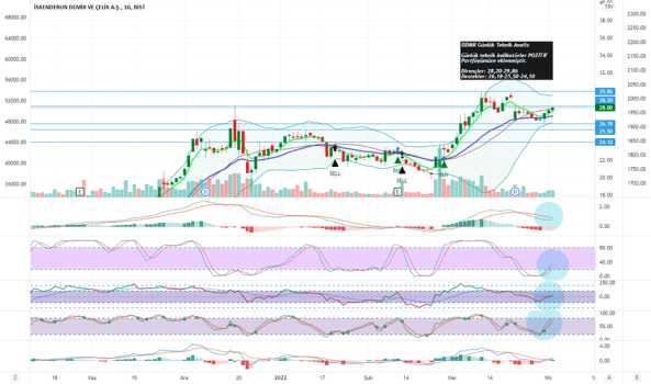 ISDMR Günlük Teknik Analiz - ISKENDERUN DEMIR CELIK
