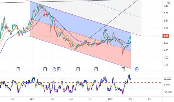 tursg (Tursg ) Teknik Analiz ve Yorum - TURKIYE SIGORTA