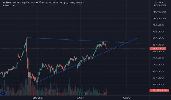 1Nisan 5, 2022 01:14 - BIMAS - Hisse Yorum ve Teknik Analiz - BIM MAGAZALAR