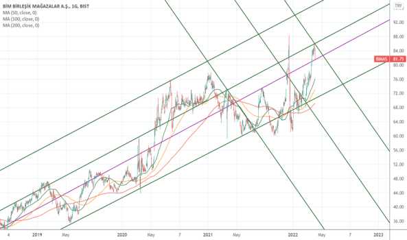 1Nisan 5, 2022 01:04 - BIMAS - Hisse Yorum ve Teknik Analiz - BIM MAGAZALAR