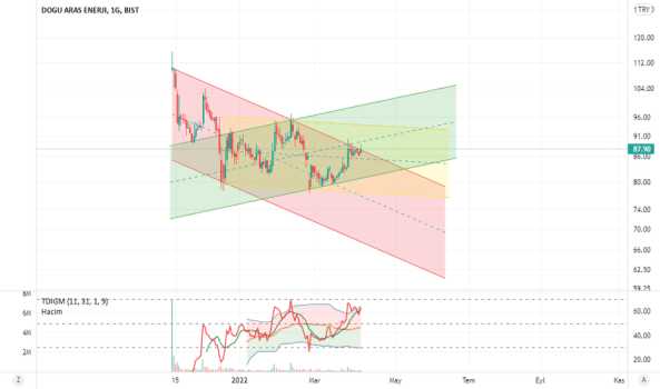 ARASE (Arase ) Teknik Analiz ve Yorum - DOGU ARAS ENERJI