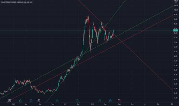 Tofaş - Yorum, Teknik Analiz ve Değerlendirme - TOFAS OTO. FAB.