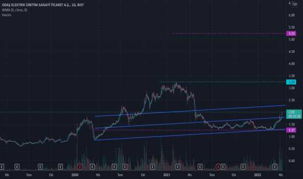 #ODAS - trend takip - ODAS ELEKTRIK