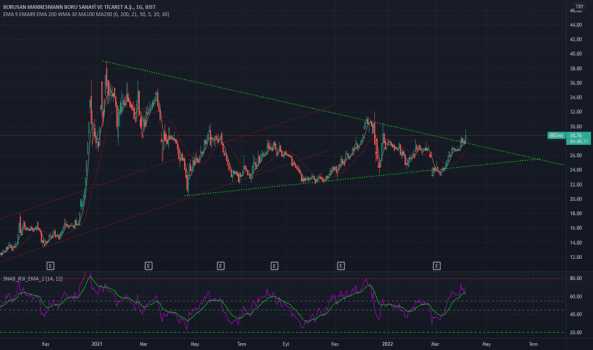 BRSAN (Brsan ) Teknik Analiz ve Yorum - BORUSAN MANNESMANN