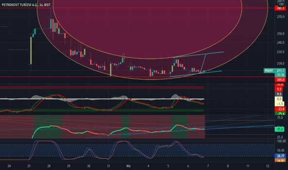 pkent (Pkent ) Teknik Analiz ve Yorum - PETROKENT TURIZM
