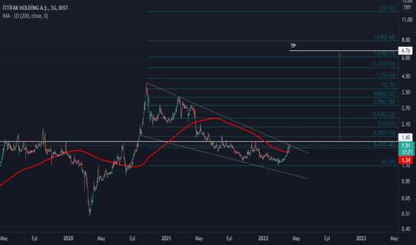 ITTFH, 1,60 üzerinde oldukça tehlikeli görünüyor. - ITTIFAK HOLDING