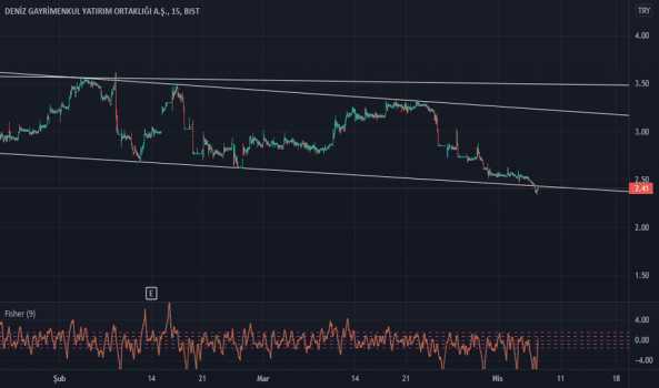 Düşüş - Yorum, Teknik Analiz ve Değerlendirme - DENIZ GMYO