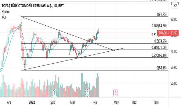Tosao - Yorum, Teknik Analiz ve Değerlendirme - TOFAS OTO. FAB.
