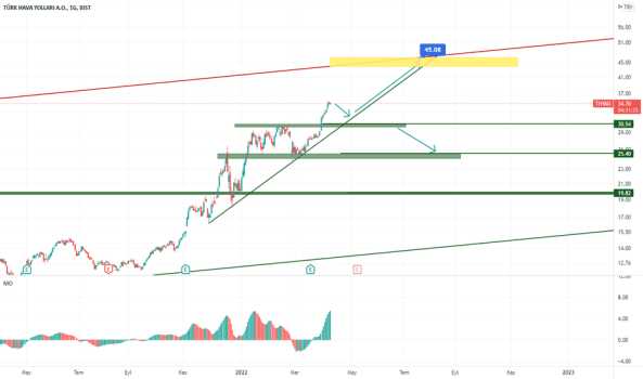 thyao (Thyao ) Teknik Analiz ve Yorum - TURK HAVA YOLLARI