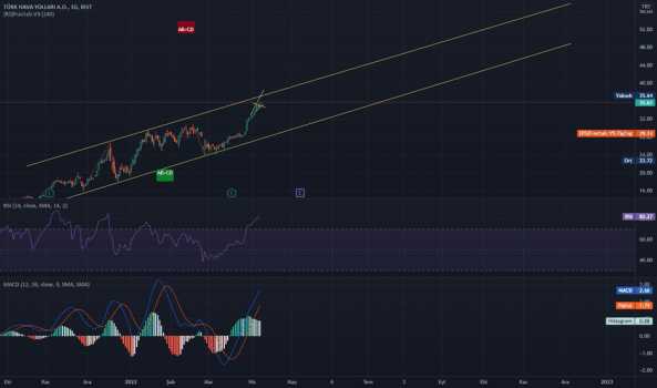 THYAO (Thyao ) Teknik Analiz ve Yorum - TURK HAVA YOLLARI