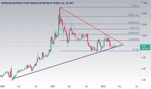 BERKOSAN - Yorum, Teknik Analiz ve Değerlendirme - BERKOSAN YALITIM