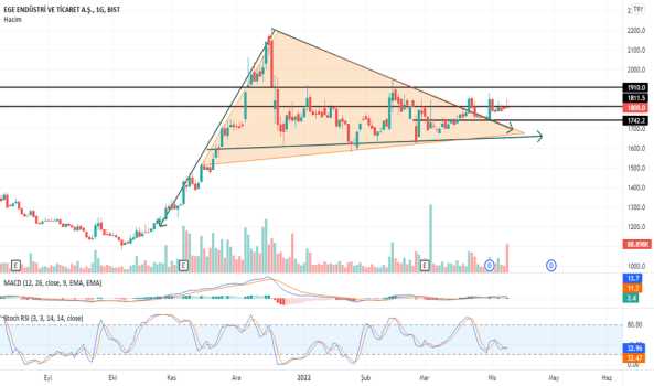 EGEEN (Egeen ) Teknik Analiz ve Yorum - EGE ENDUSTRI