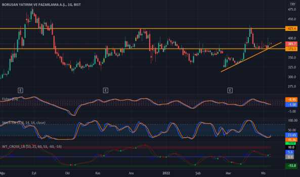 BRYAT (Bryat ) Teknik Analiz ve Yorum - BORUSAN YAT. PAZ.