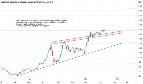 KRDMD (Krdmd ) Teknik Analiz ve Yorum - KARDEMIR (D)