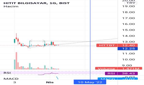 #Httbt - Yorum, Teknik Analiz ve Değerlendirme - HITIT BILGISAYAR