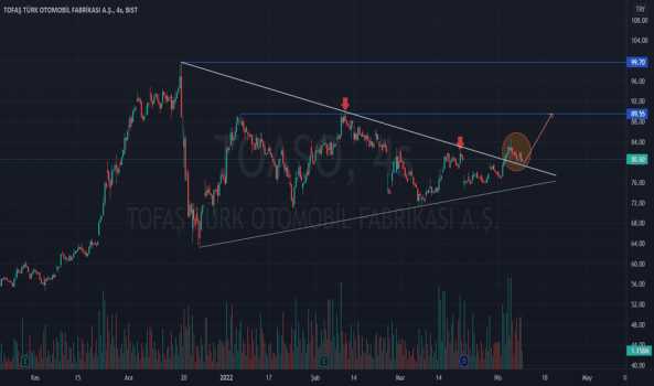 1Nisan 9, 2022 22:07 - TOASO - Hisse Yorum ve Teknik Analiz - TOFAS OTO. FAB.