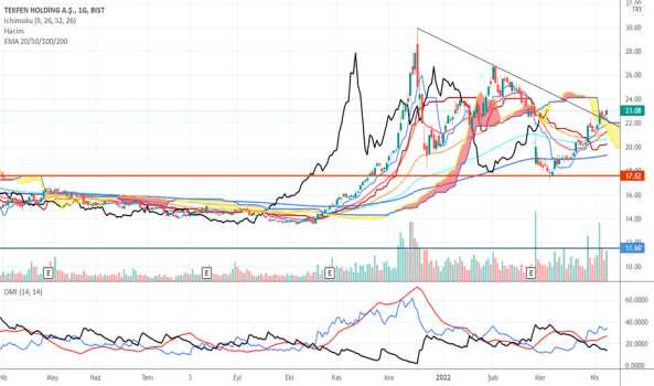 #TKFEN - not alıyorum YTD - TEKFEN HOLDING