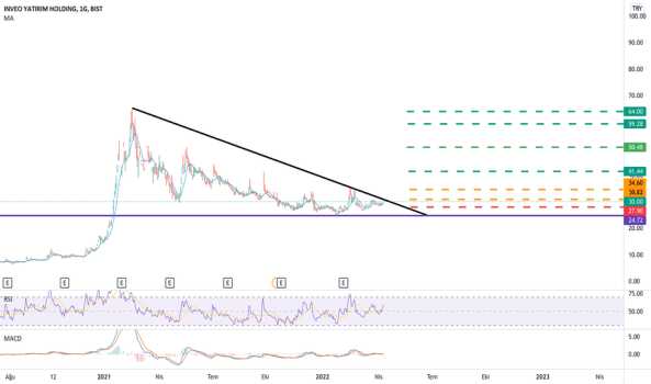 INVEO (Inveo ) Teknik Analiz ve Yorum - INVEO YATIRIM HOLDING