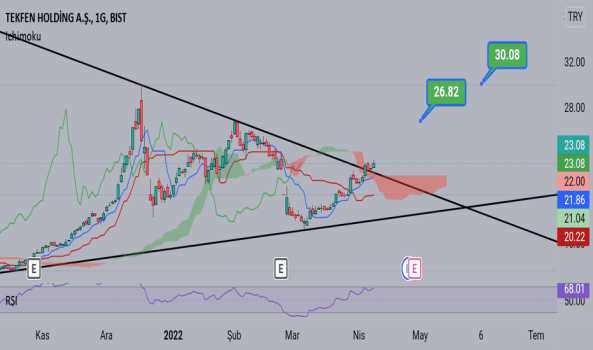 #TKFEN - TEKFEN RETESTI YAPTI - TEKFEN HOLDING