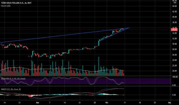 1Nisan 10, 2022 15:56 - THYAO - Hisse Yorum ve Teknik Analiz - TURK HAVA YOLLARI