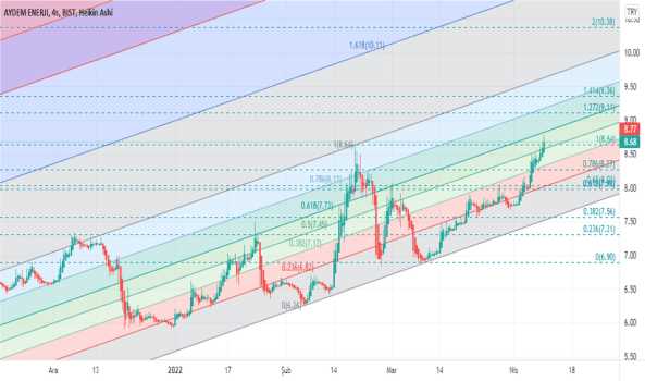 #aydem - Yorum, Teknik Analiz ve Değerlendirme - AYDEM ENERJI