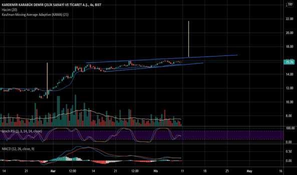 KRDMD (Krdmd ) Teknik Analiz ve Yorum - KARDEMIR (D)