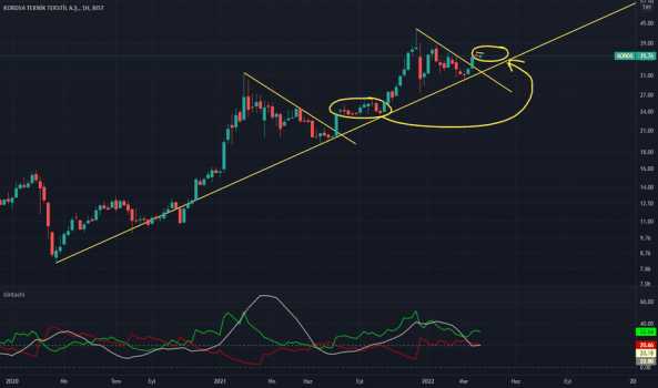 #KORDS - Yorum, Teknik Analiz ve Değerlendirme - KORDSA TEKNIK TEKSTIL