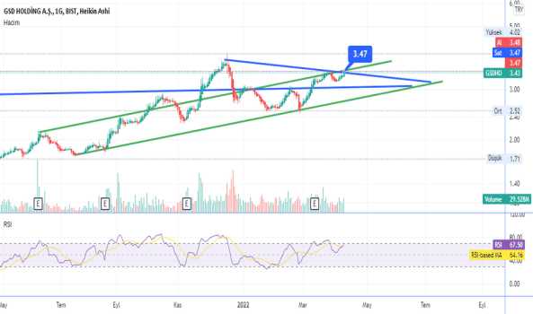 gsdho (Gsdho ) Teknik Analiz ve Yorum - GSD HOLDING