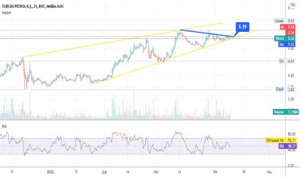 TRCAS (Trcas ) Teknik Analiz ve Yorum - TURCAS PETROL