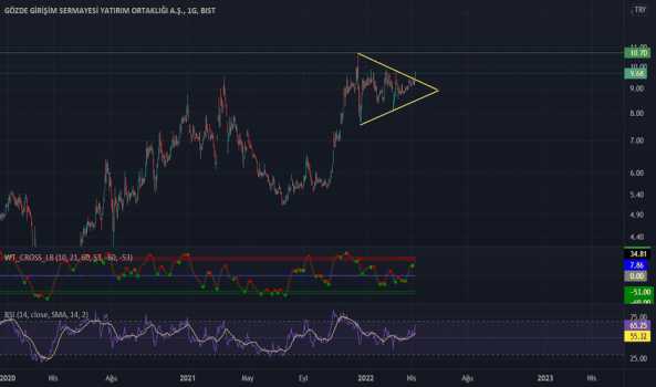 Gözde - Yorum, Teknik Analiz ve Değerlendirme - GOZDE GIRISIM