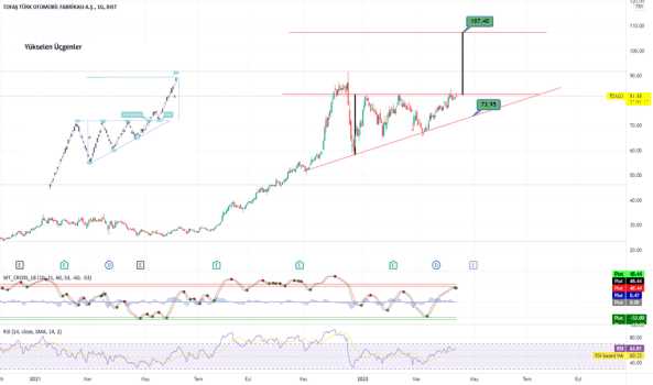 1Nisan 12, 2022 16:32 - TOASO - Hisse Yorum ve Teknik Analiz - TOFAS OTO. FAB.