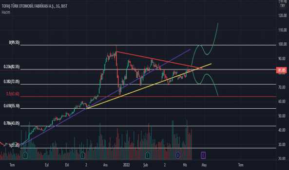 1Nisan 12, 2022 16:51 - TOASO - Hisse Yorum ve Teknik Analiz - TOFAS OTO. FAB.