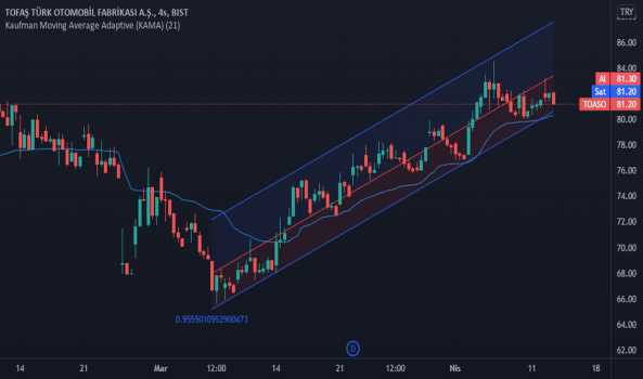 #TOASO - Yorum, Teknik Analiz ve Değerlendirme - TOFAS OTO. FAB.