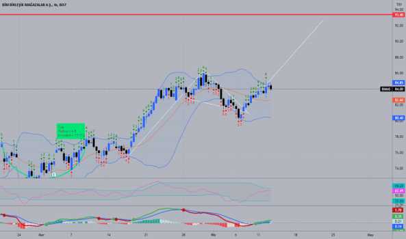 1Nisan 12, 2022 21:19 - BIMAS - Hisse Yorum ve Teknik Analiz - BIM MAGAZALAR