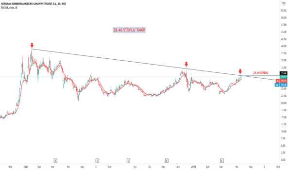 BRSAN (Brsan ) Teknik Analiz ve Yorum - BORUSAN MANNESMANN