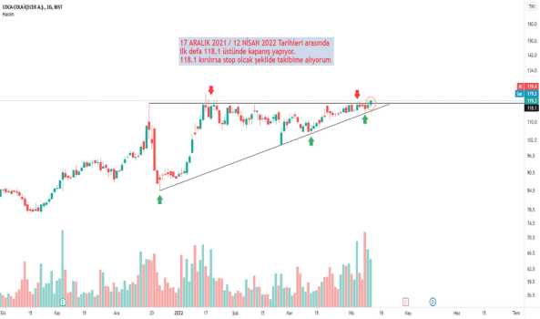 CCOLA (Ccola ) Teknik Analiz ve Yorum - COCA COLA ICECEK