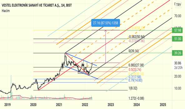 Vestl (Vestl ) Teknik Analiz ve Yorum - VESTEL