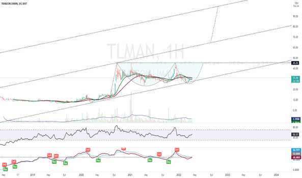 TLMAN (Tlman ) Teknik Analiz ve Yorum - TRABZON LIMAN